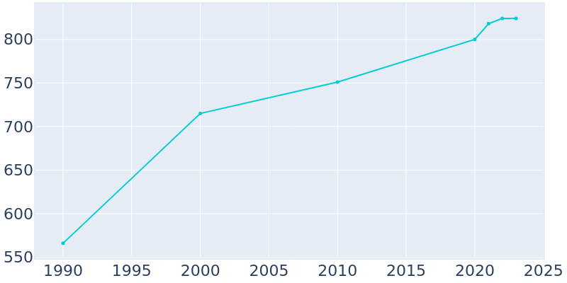 Population Graph For Isle, 1990 - 2022