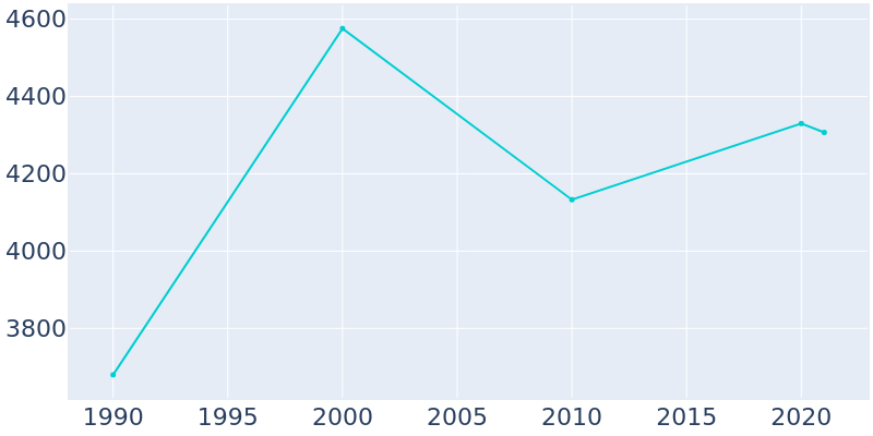 Population Graph For Isle of Palms, 1990 - 2022