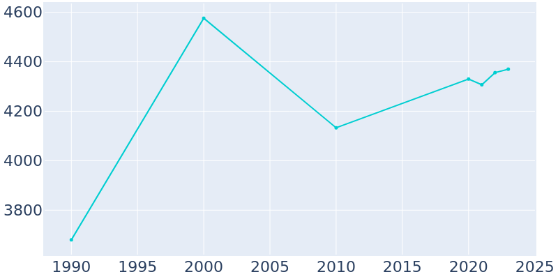 Population Graph For Isle of Palms, 1990 - 2022