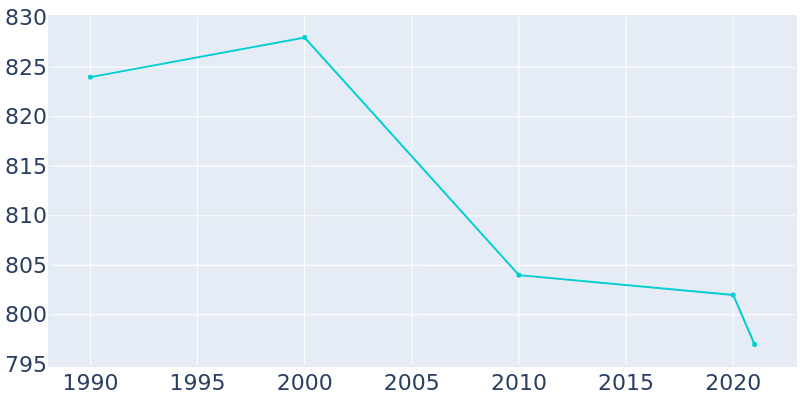Population Graph For Isleton, 1990 - 2022