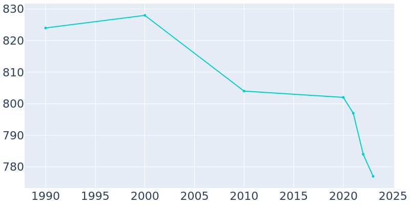 Population Graph For Isleton, 1990 - 2022