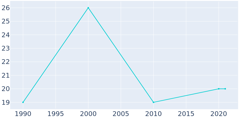 Population Graph For Ismay, 1990 - 2022