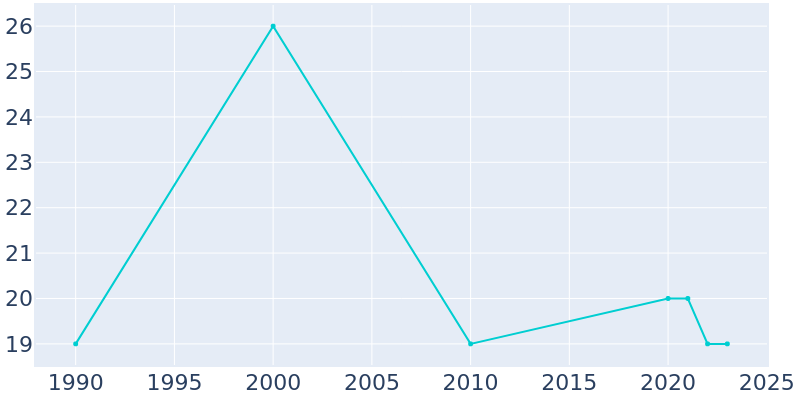 Population Graph For Ismay, 1990 - 2022