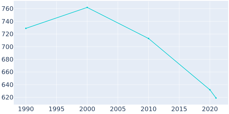 Population Graph For Isola, 1990 - 2022