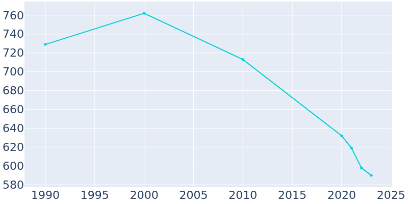 Population Graph For Isola, 1990 - 2022