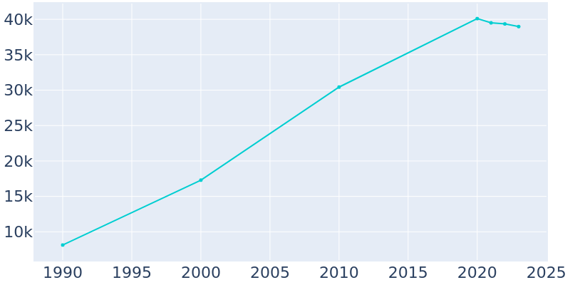 Population Graph For Issaquah, 1990 - 2022