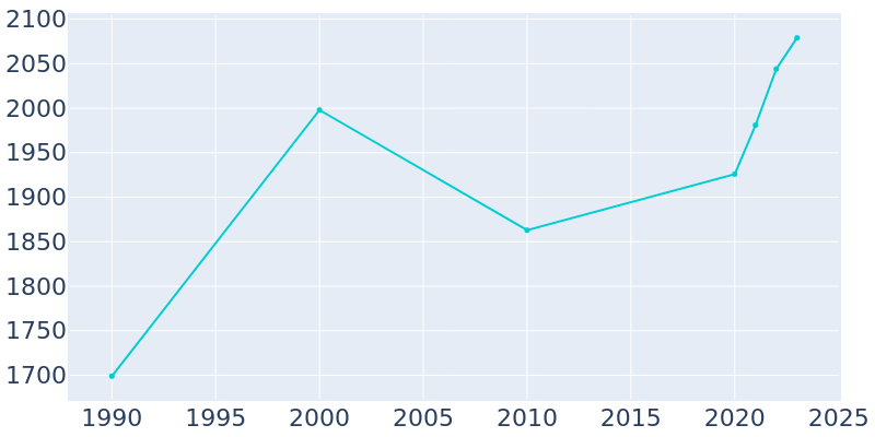 Population Graph For Italy, 1990 - 2022