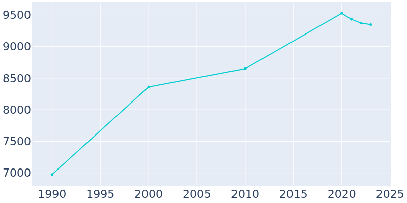 Population Graph For Itasca, 1990 - 2022