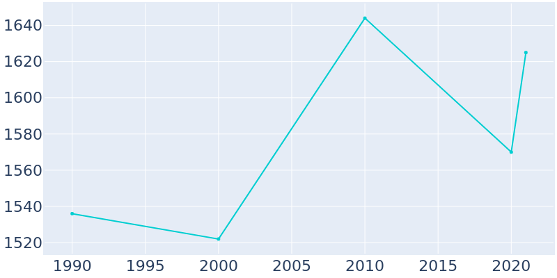 Population Graph For Itasca, 1990 - 2022