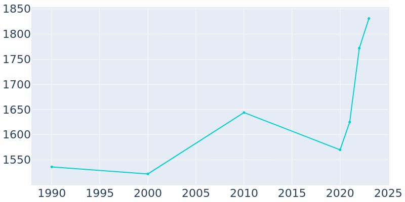 Population Graph For Itasca, 1990 - 2022