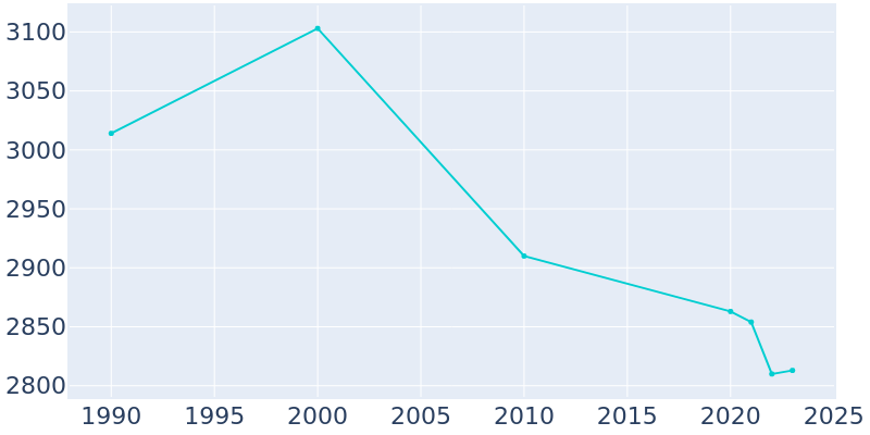 Population Graph For Ithaca, 1990 - 2022