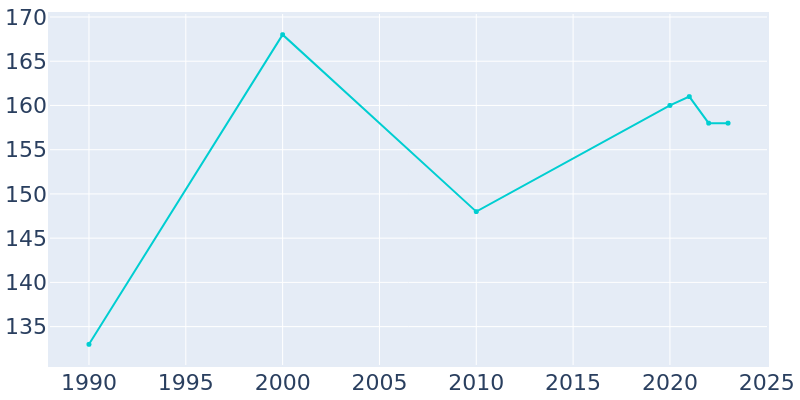 Population Graph For Ithaca, 1990 - 2022