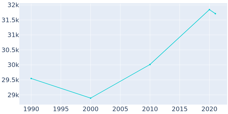Population Graph For Ithaca, 1990 - 2022