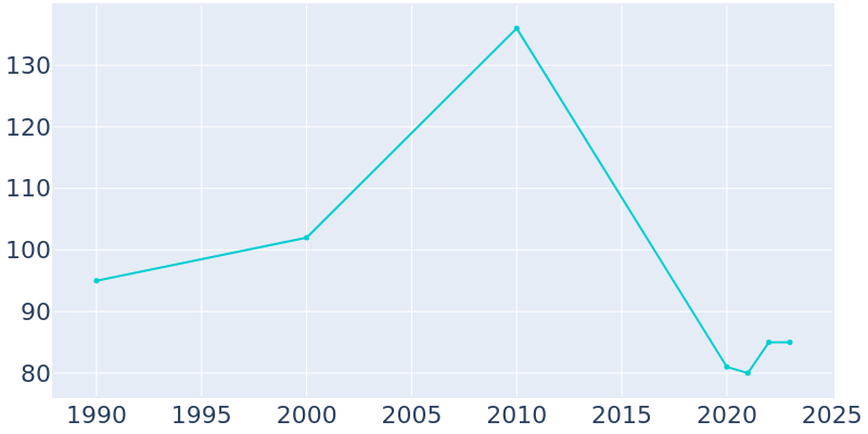 Population Graph For Ithaca, 1990 - 2022