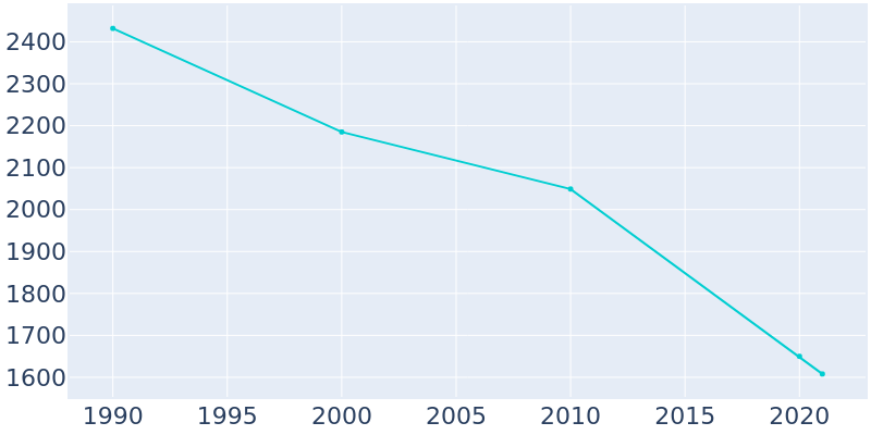 Population Graph For Itta Bena, 1990 - 2022