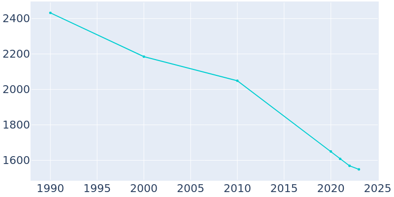 Population Graph For Itta Bena, 1990 - 2022