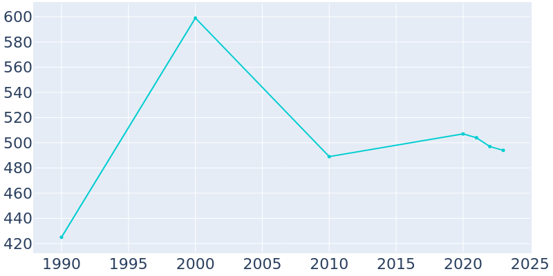 Population Graph For Iuka, 1990 - 2022