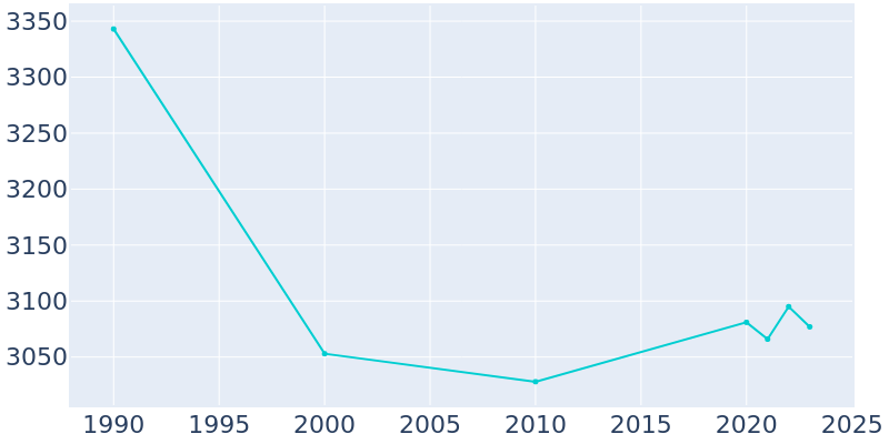 Population Graph For Iuka, 1990 - 2022