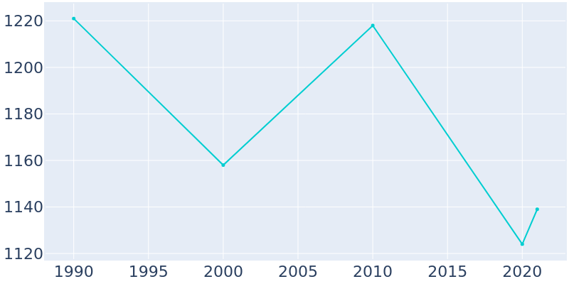 Population Graph For Iva, 1990 - 2022