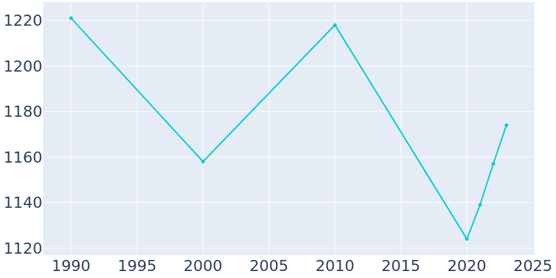 Population Graph For Iva, 1990 - 2022