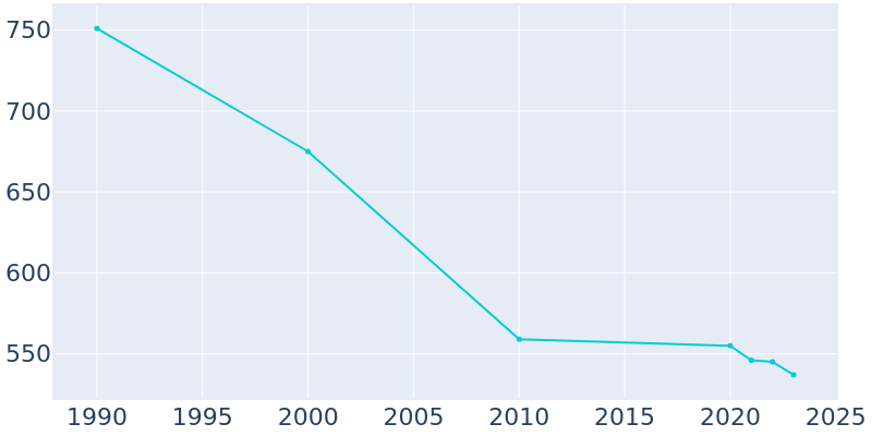 Population Graph For Ivanhoe, 1990 - 2022