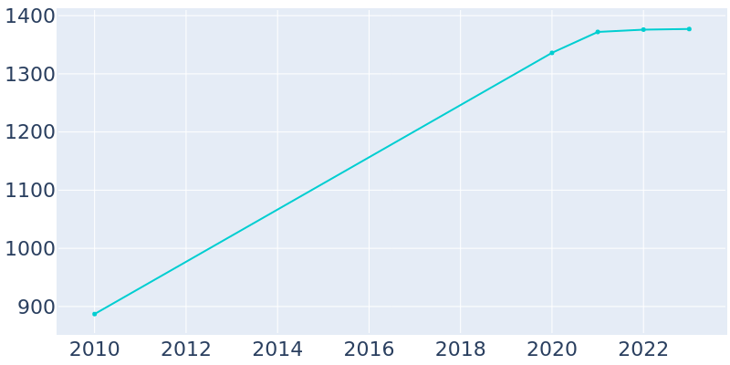 Population Graph For Ivanhoe, 2010 - 2022