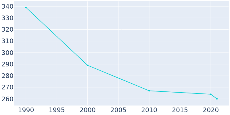 Population Graph For Ivesdale, 1990 - 2022