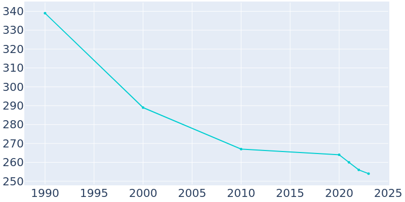 Population Graph For Ivesdale, 1990 - 2022