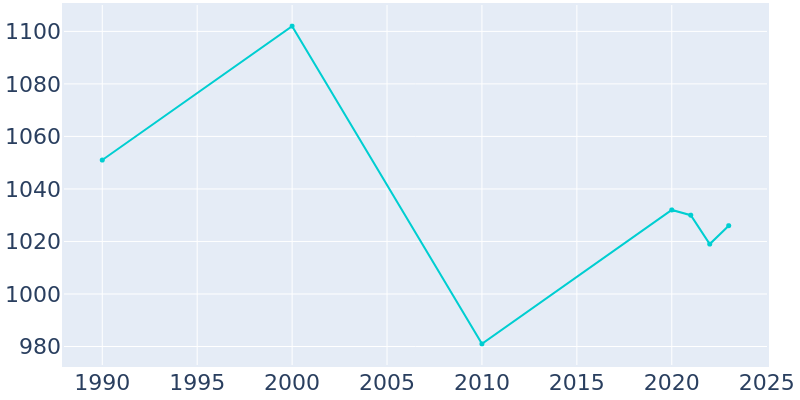 Population Graph For Ivey, 1990 - 2022