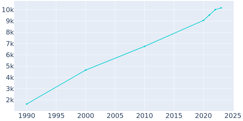 Population Graph For Ivins, 1990 - 2022