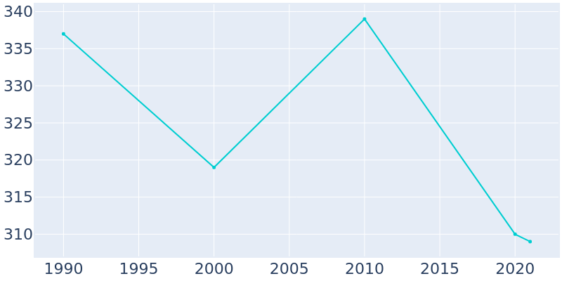 Population Graph For Ivor, 1990 - 2022