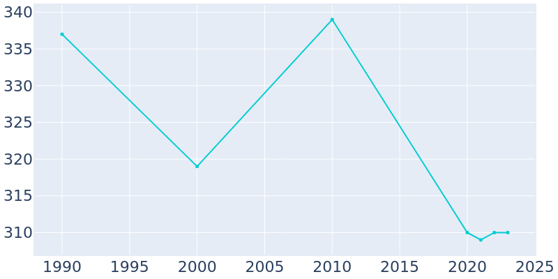 Population Graph For Ivor, 1990 - 2022