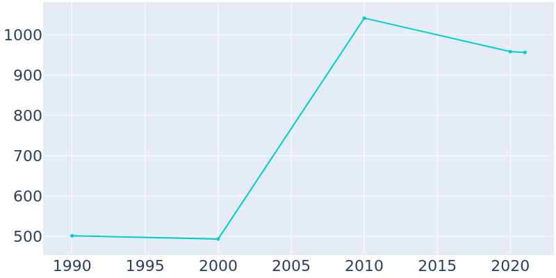 Population Graph For Ivyland, 1990 - 2022