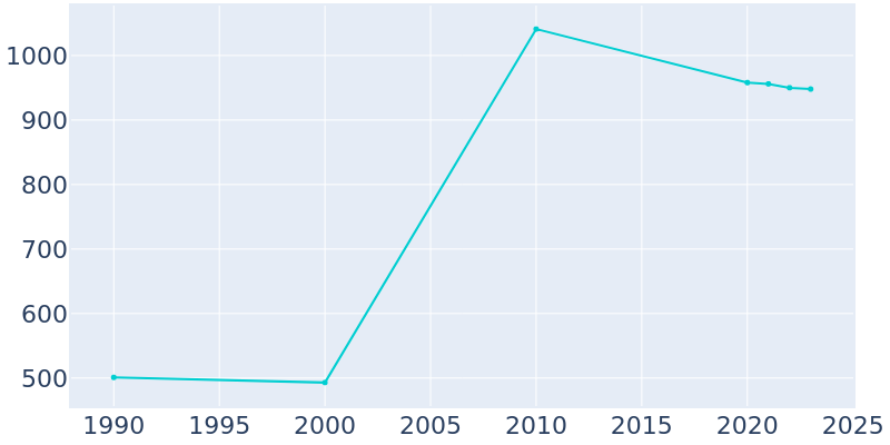 Population Graph For Ivyland, 1990 - 2022