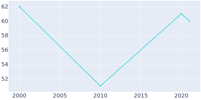 Population Graph For IXL, 2000 - 2022