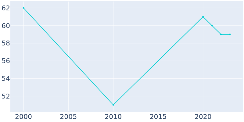 Population Graph For IXL, 2000 - 2022