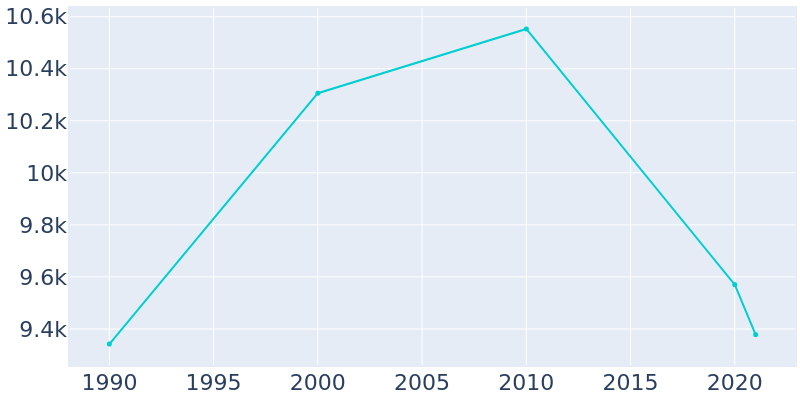 Population Graph For Jacinto City, 1990 - 2022