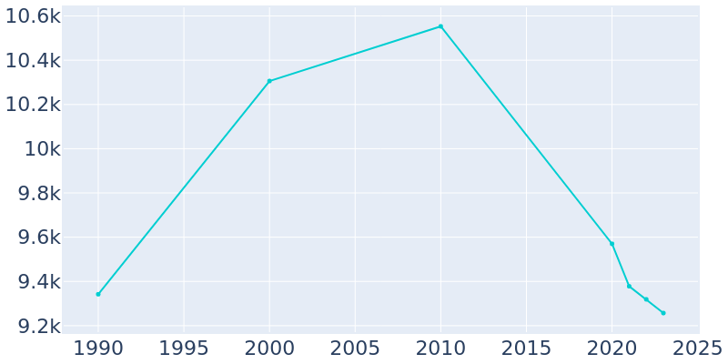 Population Graph For Jacinto City, 1990 - 2022