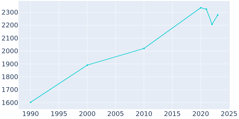 Population Graph For Jacksboro, 1990 - 2022