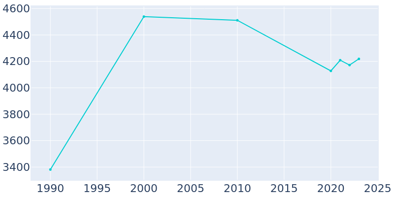 Population Graph For Jacksboro, 1990 - 2022