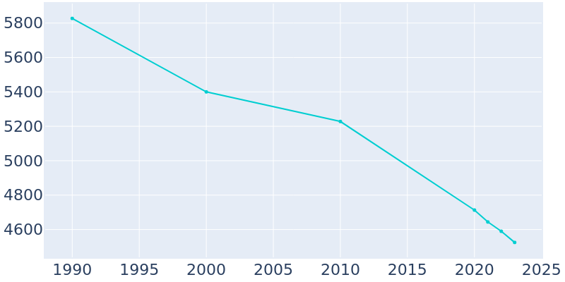 Population Graph For Jackson, 1990 - 2022