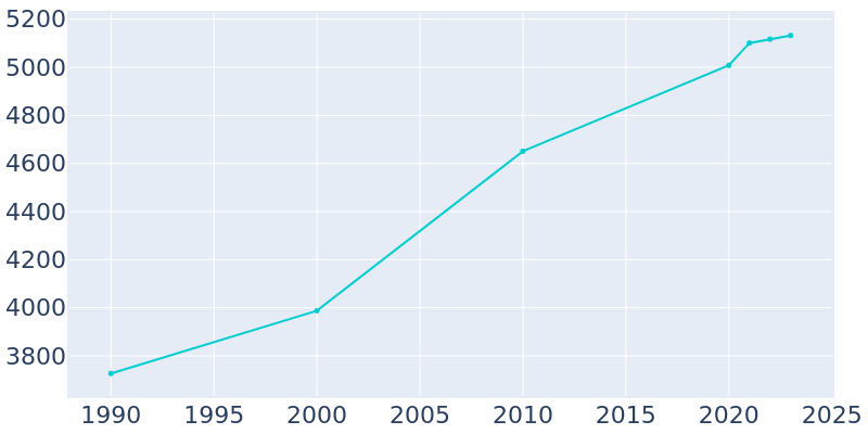 Population Graph For Jackson, 1990 - 2022