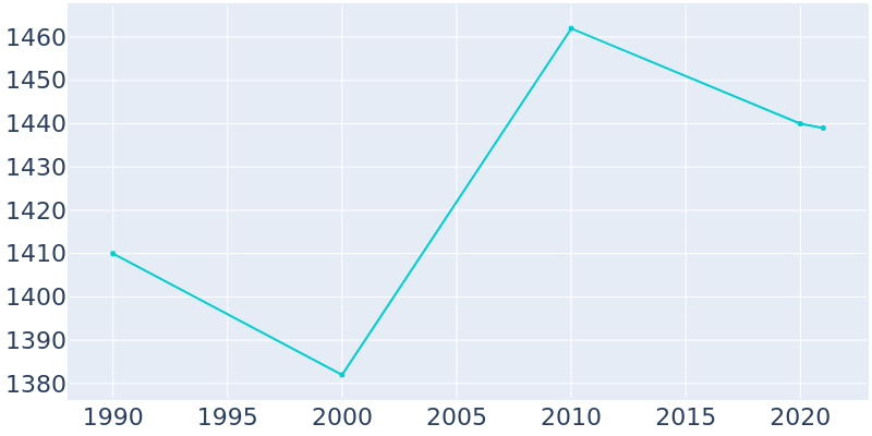 Population Graph For Jackson Center, 1990 - 2022
