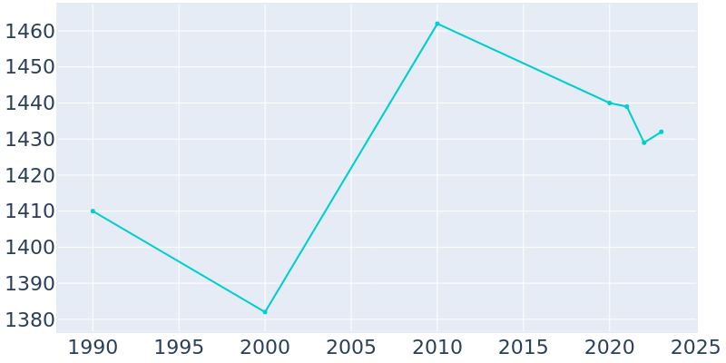 Population Graph For Jackson Center, 1990 - 2022