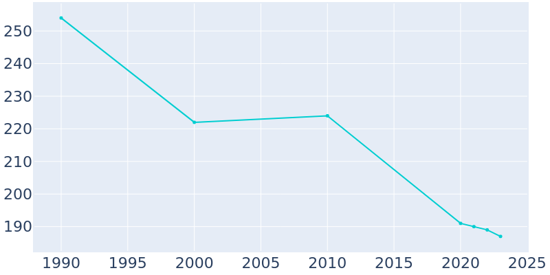 Population Graph For Jackson Center, 1990 - 2022