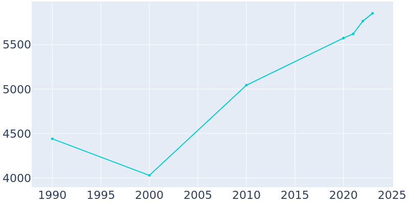 Population Graph For Jackson, 1990 - 2022