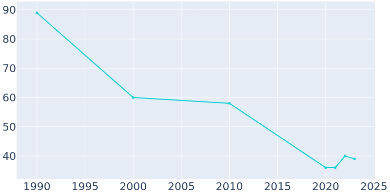 Population Graph For Jackson Junction, 1990 - 2022