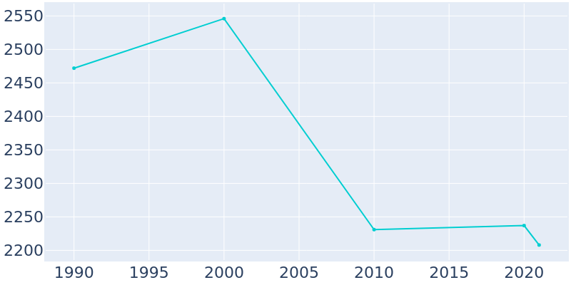 Population Graph For Jackson, 1990 - 2022