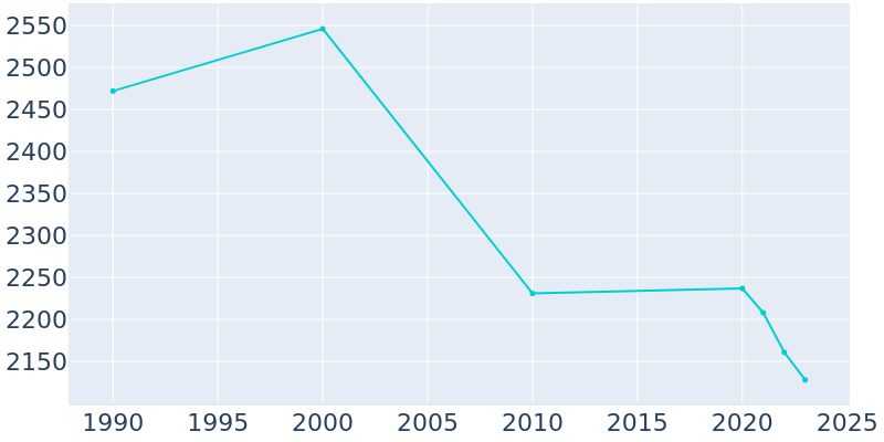 Population Graph For Jackson, 1990 - 2022