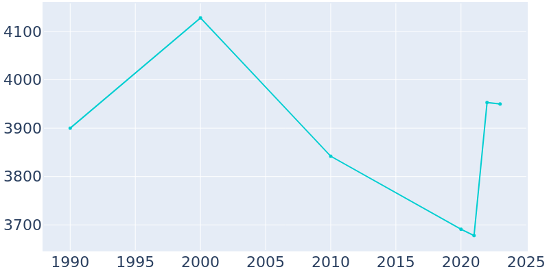 Population Graph For Jackson, 1990 - 2022